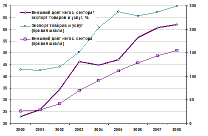 Отношение негосударственного внешнего долга к экспорту товаров и услуг  1