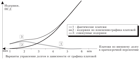 Совокупные издержки в зависимости от фактического графика платежей 1