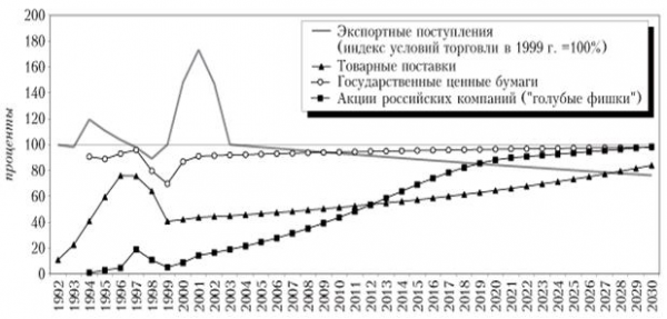 Относительные цены альтернативных средств платежа по внешнему долгу россии в гг  1