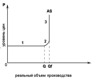 Макроэкономическое равновесие. Совокупный спрос и совокупное предложение 3