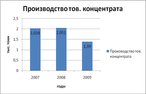 Анализ производительности и оплаты труда 1