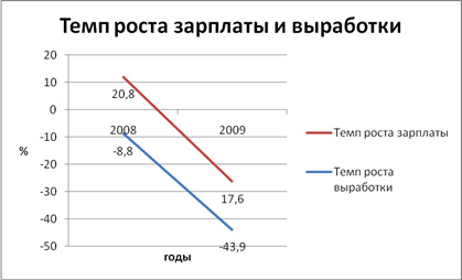 Анализ производительности и оплаты труда 29