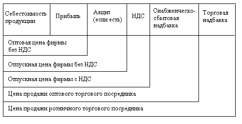 Состав и структура цены 1