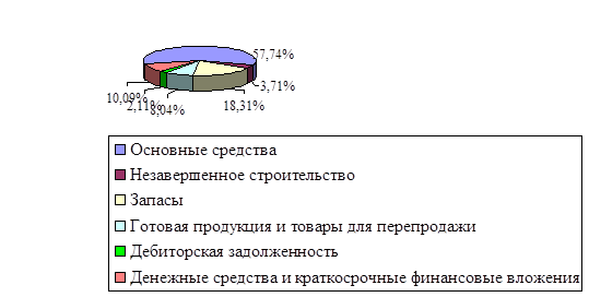 Анализ и оценка имущества  1