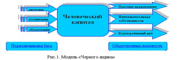 Проблемы формирования и использования человеческого капитала 1