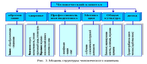 Проблемы формирования и использования человеческого капитала 3