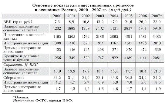  особенности инвестиционного процесса в россии 2