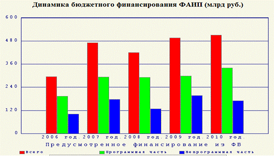  федеральная адресная инвестиционная программа на год 1