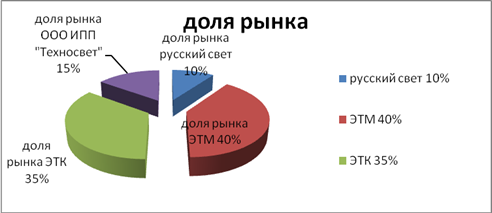  анализ маркетинговой деятельности ооо ипп техносвет  1