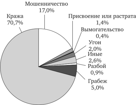 Структура преступлений против собственности.