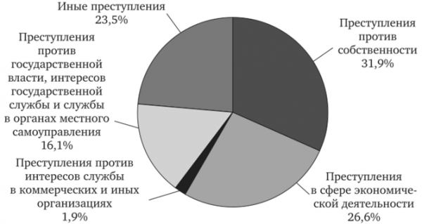 Структура преступлений экономической направленности по итогам 2016 г.