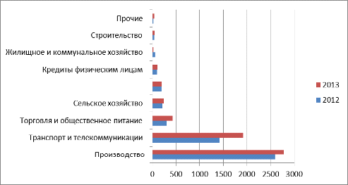  анализ деятельности коммерческого банка по привлечению международных кредитов 3