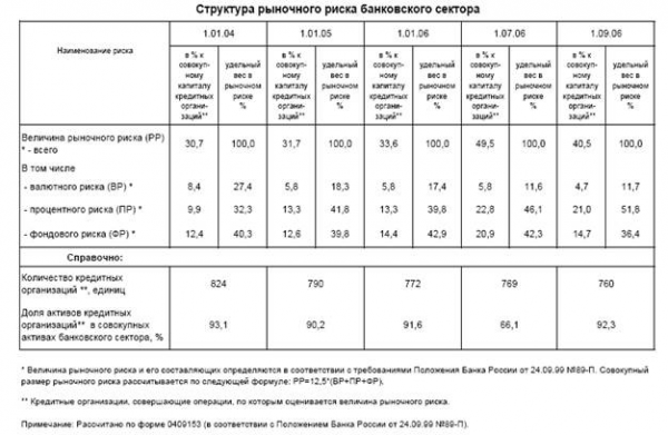 Теоретические аспекты управления рыночными рисками 1