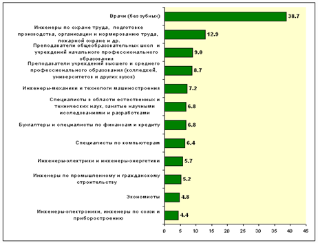  положение молодежи на рынке труда в российской федерации 7