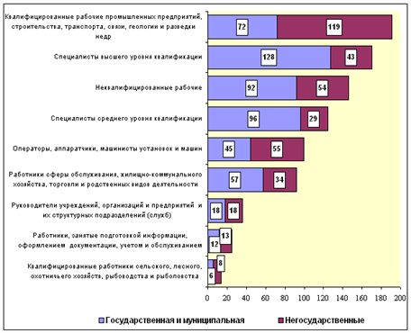  положение молодежи на рынке труда в российской федерации 6