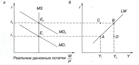  макроэкономическое равновесие на денежном рынке модель  1