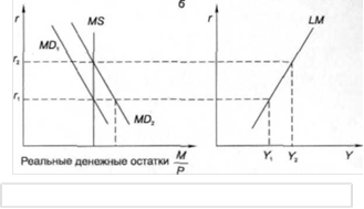  макроэкономическое равновесие на денежном рынке модель  2