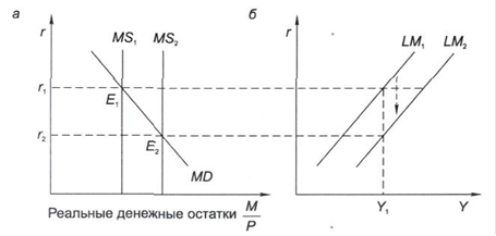  макроэкономическое равновесие на денежном рынке модель  3