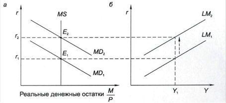  макроэкономическое равновесие на денежном рынке модель  4