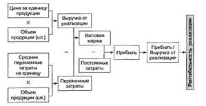 Показатели рентабельности 2