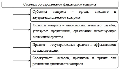 Финансовый контроль в бюджетной организации: цели, особенности организации и методы проведения 1