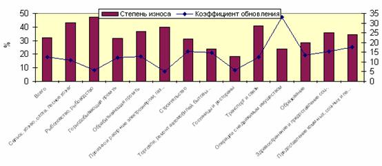  анализ состояния и изношенности основного капитала в республике казахстан 1