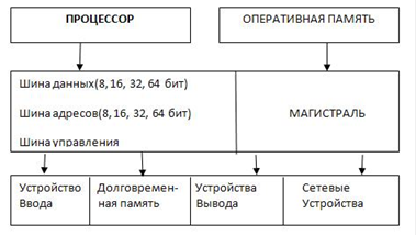 Магистрально модульный принцип построения компьютера 1