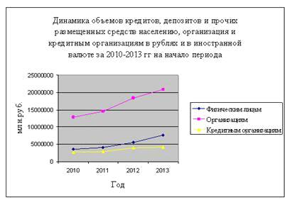  современное состояние кредитного рынка россии 1