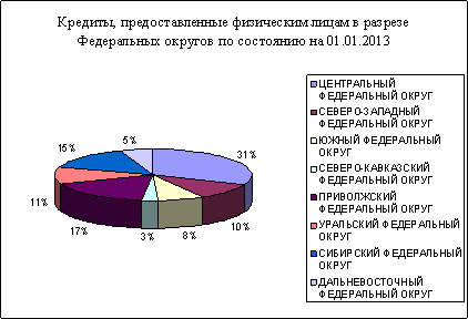  современное состояние кредитного рынка россии 2