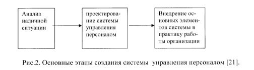  роль и место управления персоналом в системе управления корпорации 2