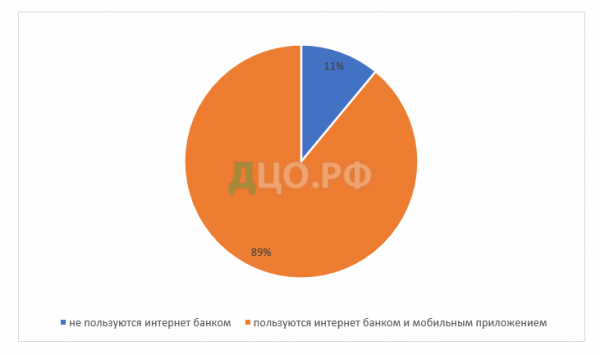  анализ текущего состояния российского рынка системы интернет банкинг 1