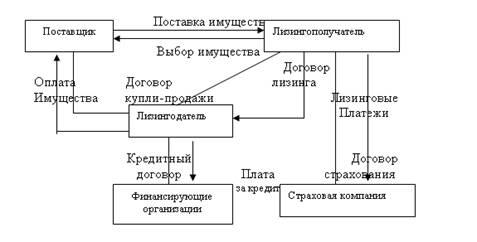 Российский рынок лизинговых услуг 1