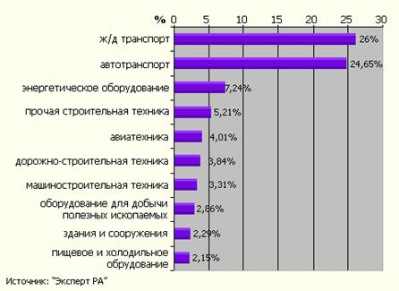 Российский рынок лизинговых услуг 7