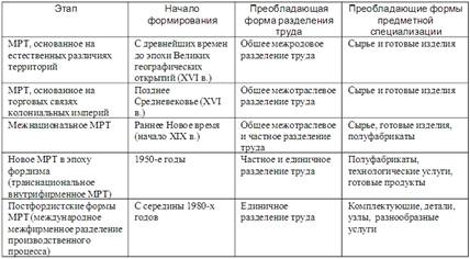  теоретические основы международного разделения труда 1