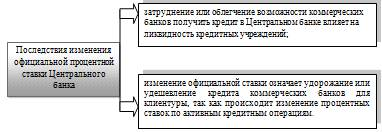 Денежно–кредитная политика и её трансмиссионный механизм 2