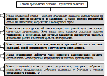 Денежно–кредитная политика и её трансмиссионный механизм 3