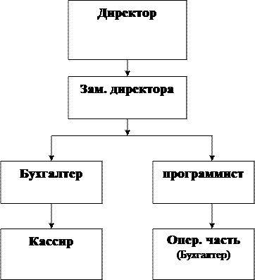 Схема организационной структуры 1