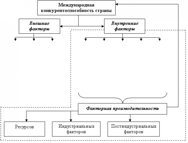  концепция страновой конкурентоспособности на примере россии  1