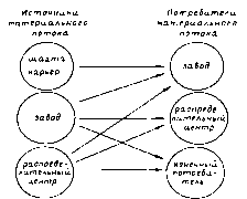  каналы распределени в логистике 1