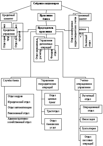 Организационная структура банка 1