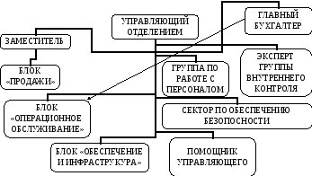 Организационная структура банка 2