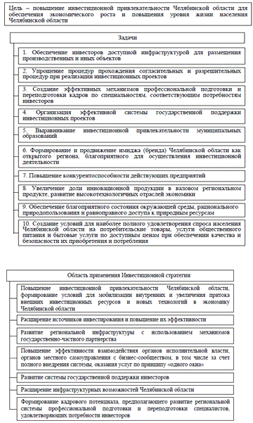 Стратегия развития инвестиционного потенциала Челябинской области 19
