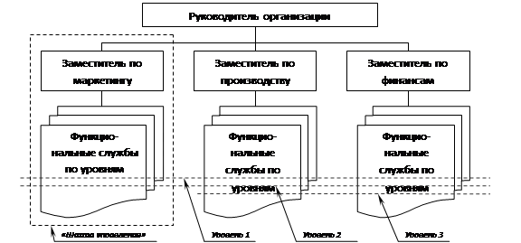 Рис управленческий круг 1