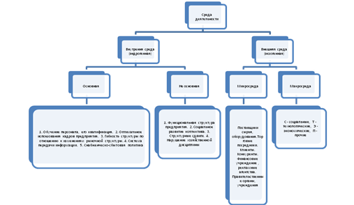  анализ внешней и внутренней среды предприятия 1