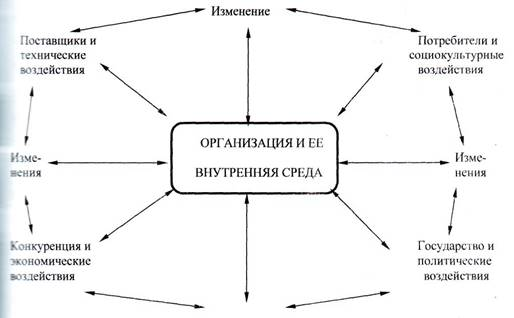 Рис взаимосвязь внутренних факторов 1
