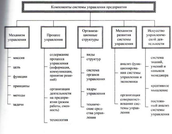 Рис уровни управления 1