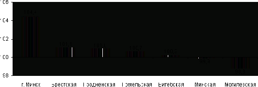 Тенденции доходов населения и их влияние на экономическое развитие в национальной экономике республики беларусь 6