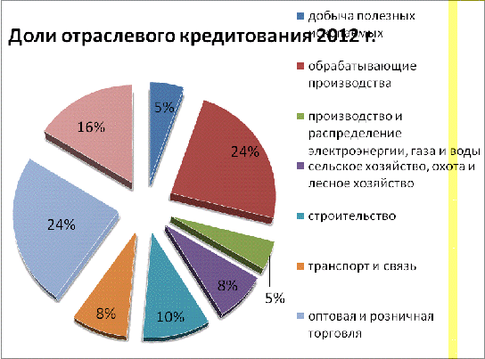 Инвестиционное кредитование предприятий коммерческими организациями 5