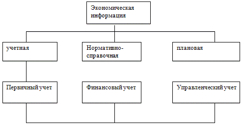  теоретические основы организации и методики управленческого учета 1