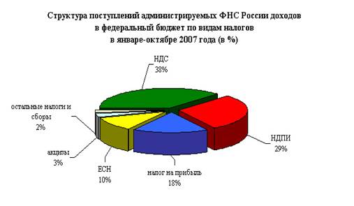 Налоговые доходы федерального бюджета 1